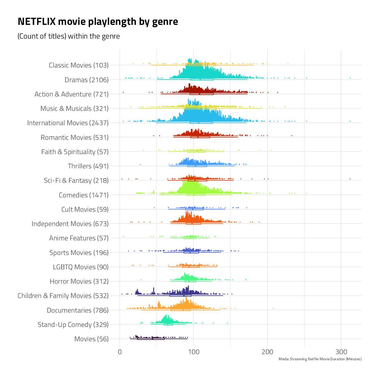 A dotplot and boxplotshowing movie playlength distributions across genres