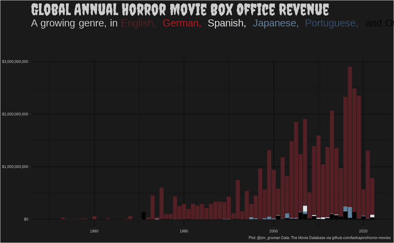 Bar Chart of Global Annual Horror Movie Box Office Revenue