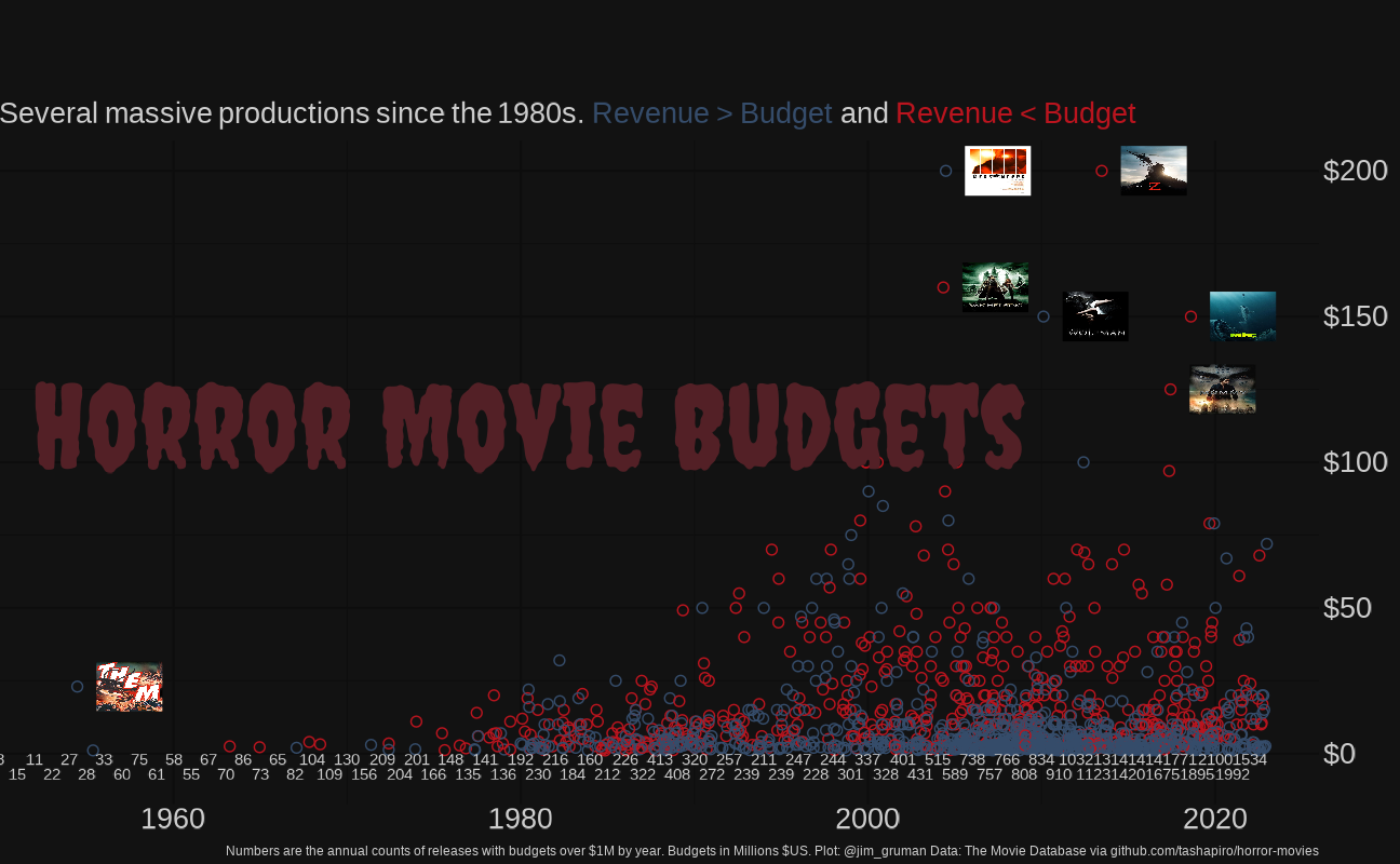 Horror Movie Budgets by year